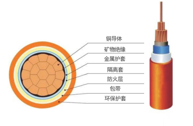 BTTZ剛性礦物絕緣防火電纜結(jié)構(gòu)示意圖