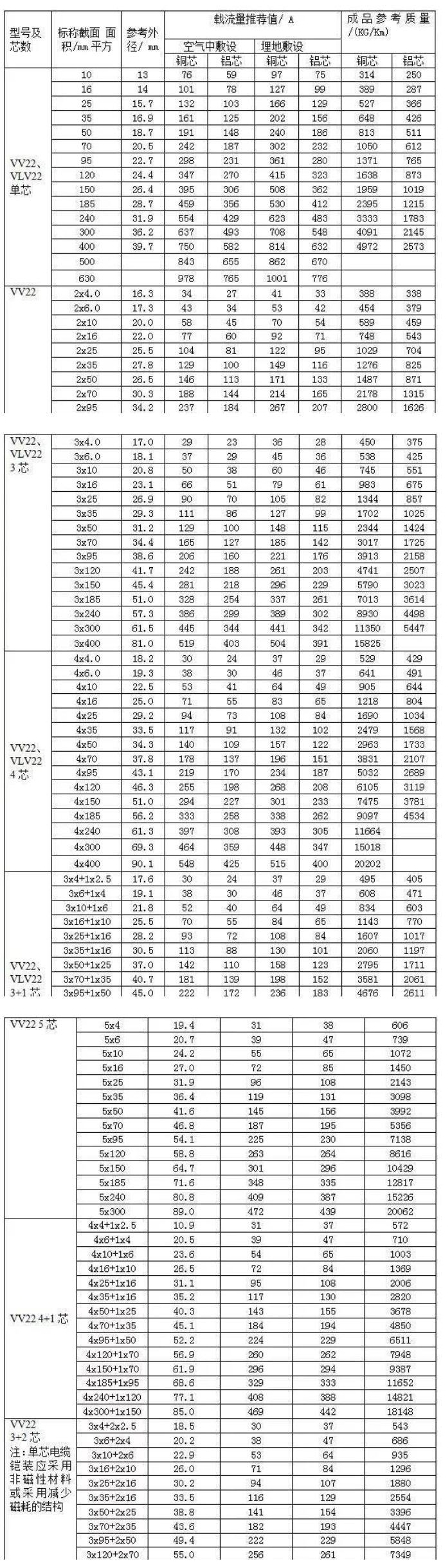 0.6/1KV聚氯乙烯絕緣電力電纜載流量常用型號VV22、VLV22聚氯乙烯絕緣鋼帶鎧裝聚氯乙烯護套電力電纜載流量對照表