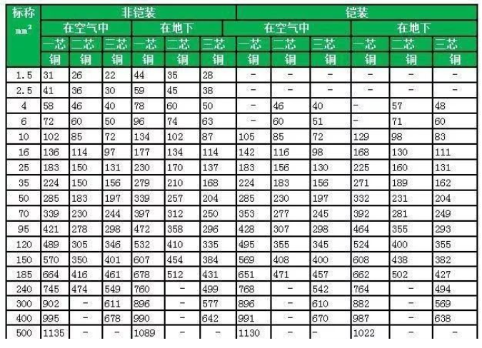 YJV、YJV、YJLV電纜1~3芯額定電壓0.6/1kv-1.8/3kv電纜載流量對照表