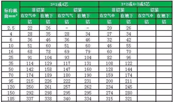 31、32、41、4芯、5芯YJV、YJY、YJLV、YJLY（包括鋼帶鎧裝）0.6/1kv~1.8/3kv電纜載流量對照表