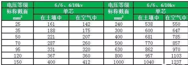 YJV、YJY、YJV22額定電壓在6/6、6/10kv電纜載流量對照表