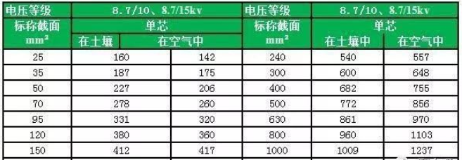 YJV、YJY、YJV22電壓等級8.7/10、8.7/15kv電纜載流量對照表