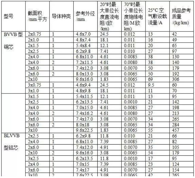 常見BV線、BVVB型、BLVVB型、RVVB型電線載流量對照表