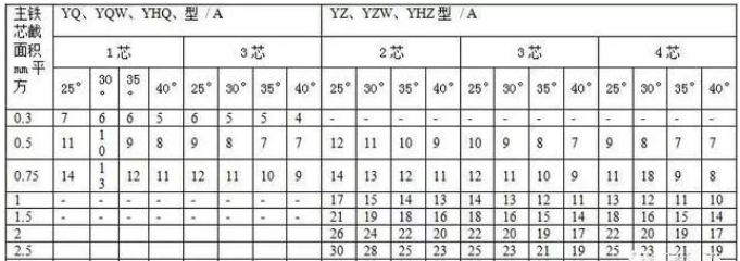 通用橡套軟電纜的載流量（450V/750V及以下橡膠絕緣電力電纜YQ、YQW、YHQ、YC、YCW、YHC型號的載流對照表-1