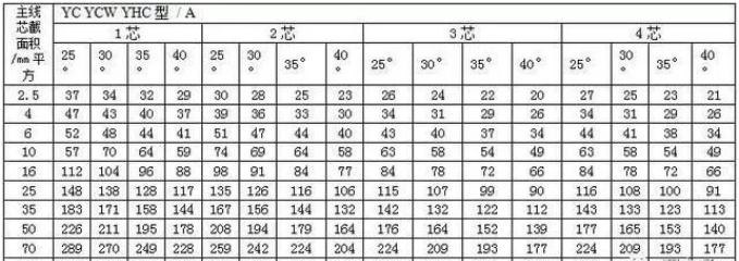 通用橡套軟電纜的載流量（450V/750V及以下橡膠絕緣電力電纜YQ、YQW、YHQ、YC、YCW、YHC型號的載流對照表-2