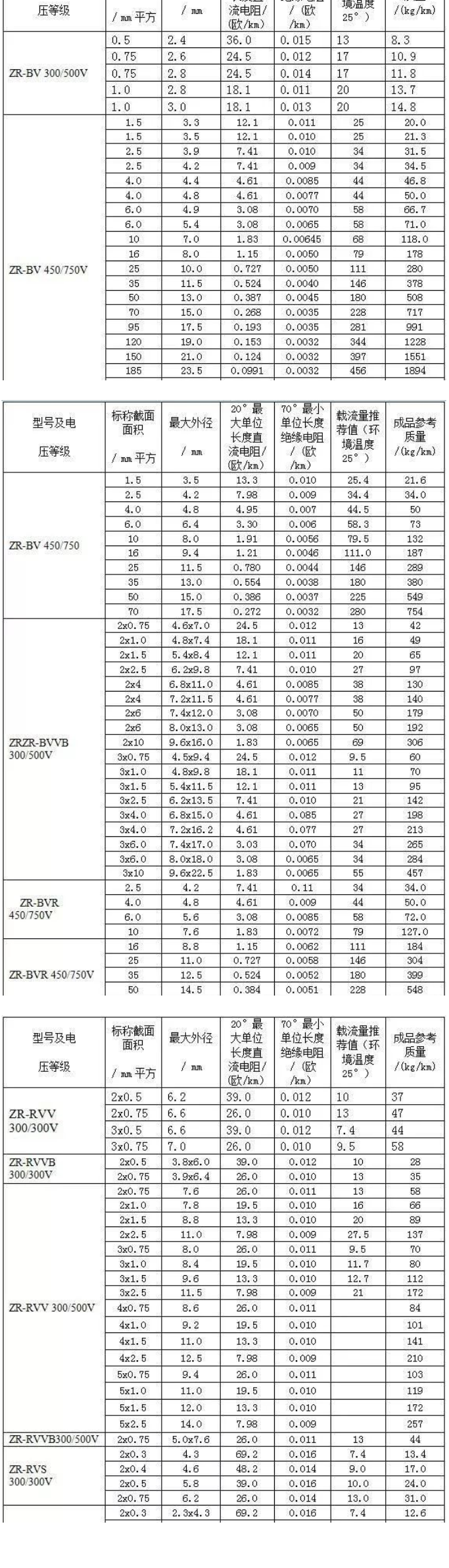 B、R系列阻燃電線電纜的載流量對照表