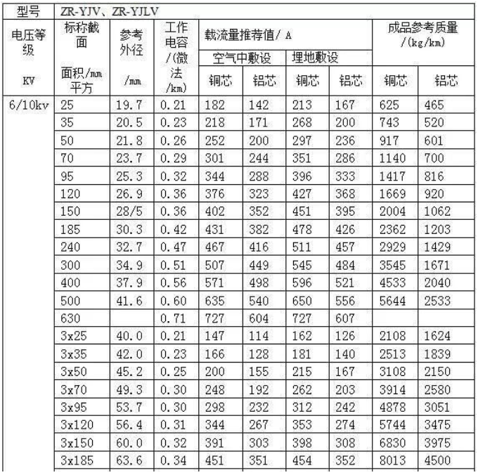 高壓交聯(lián)聚氯乙烯絕緣阻燃電力電纜的載流量對照表，ZR-YJV、ZR-YJLV