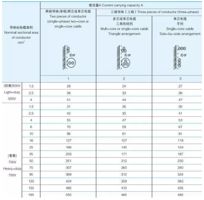 礦物質(zhì)絕緣電纜載流量表，BTTZ銅芯銅護套氧化鎂礦物質(zhì)絕緣電纜載流量對照表