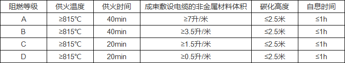 低煙無鹵電纜的阻燃等級(jí)表