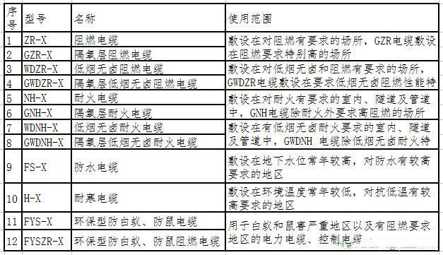 圖示常用阻燃電纜、耐火銅芯電纜等特殊電纜型號(hào)標(biāo)識(shí)和用途