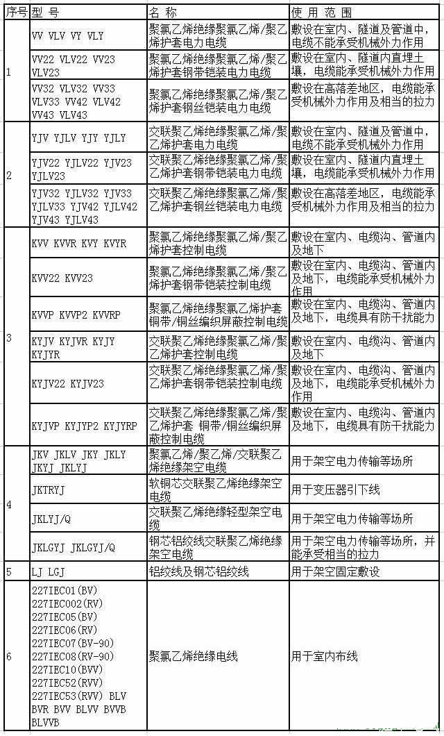 圖示常用銅芯電纜標(biāo)識(shí)及用途